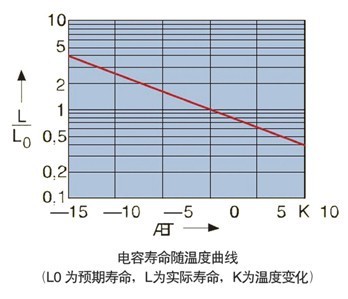 補償電容器電容壽命