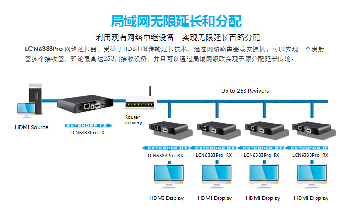 HDbitT HDMI網線延長器4