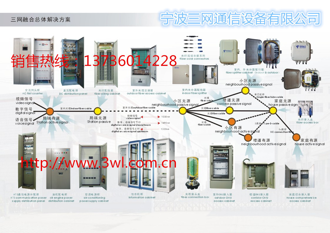 三網FTTX解決方案-5