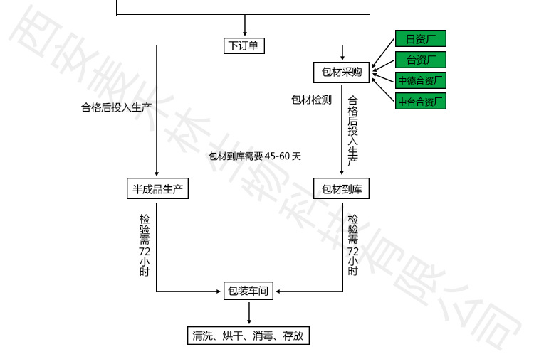 合作流程2