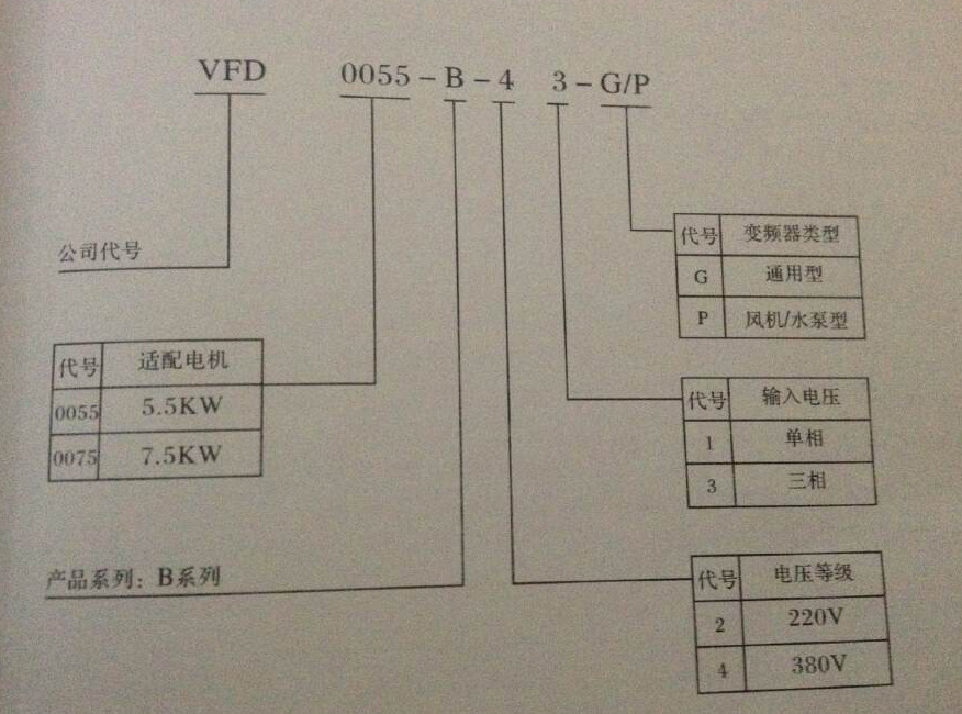 型號(hào)說(shuō)明